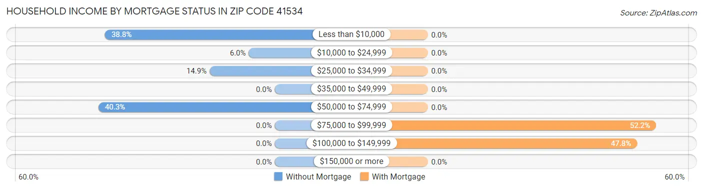 Household Income by Mortgage Status in Zip Code 41534