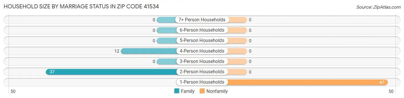 Household Size by Marriage Status in Zip Code 41534