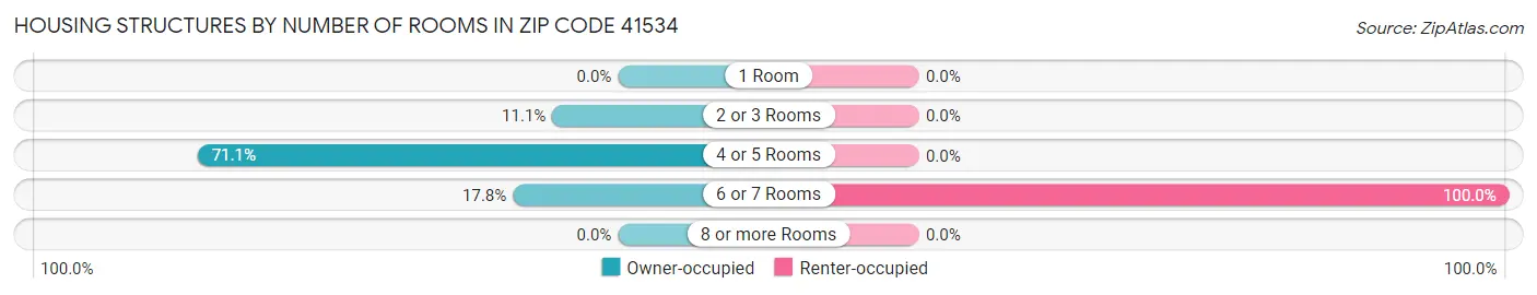 Housing Structures by Number of Rooms in Zip Code 41534