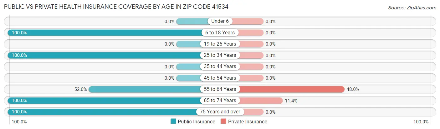 Public vs Private Health Insurance Coverage by Age in Zip Code 41534