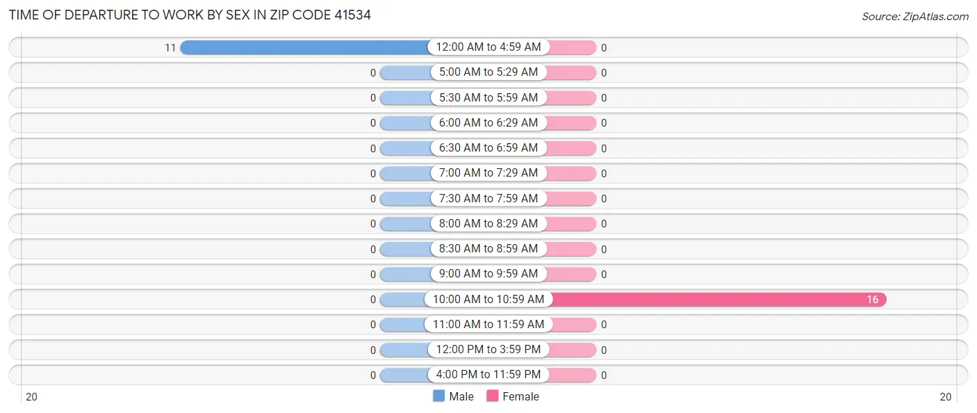 Time of Departure to Work by Sex in Zip Code 41534