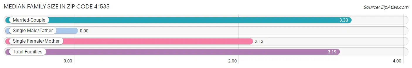 Median Family Size in Zip Code 41535