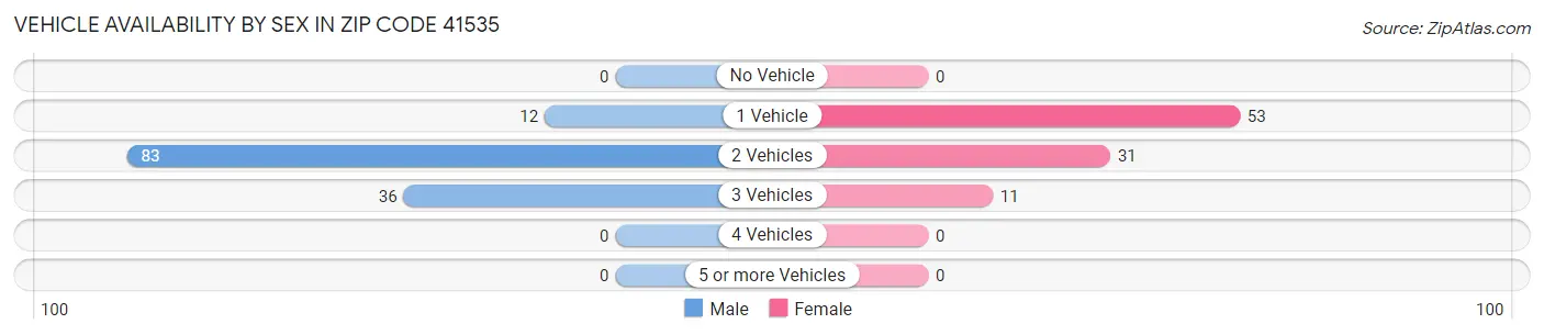 Vehicle Availability by Sex in Zip Code 41535
