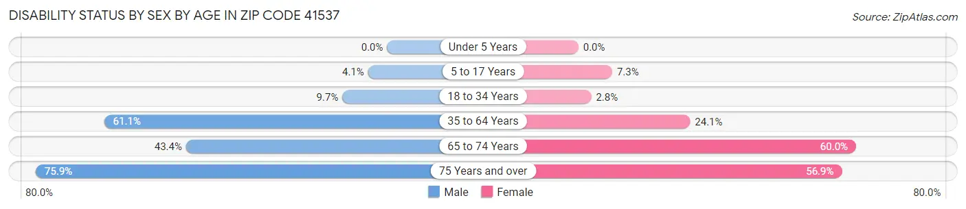 Disability Status by Sex by Age in Zip Code 41537