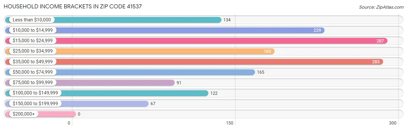 Household Income Brackets in Zip Code 41537