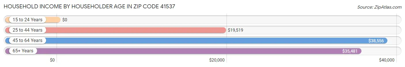 Household Income by Householder Age in Zip Code 41537