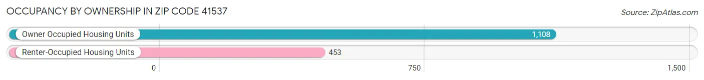 Occupancy by Ownership in Zip Code 41537