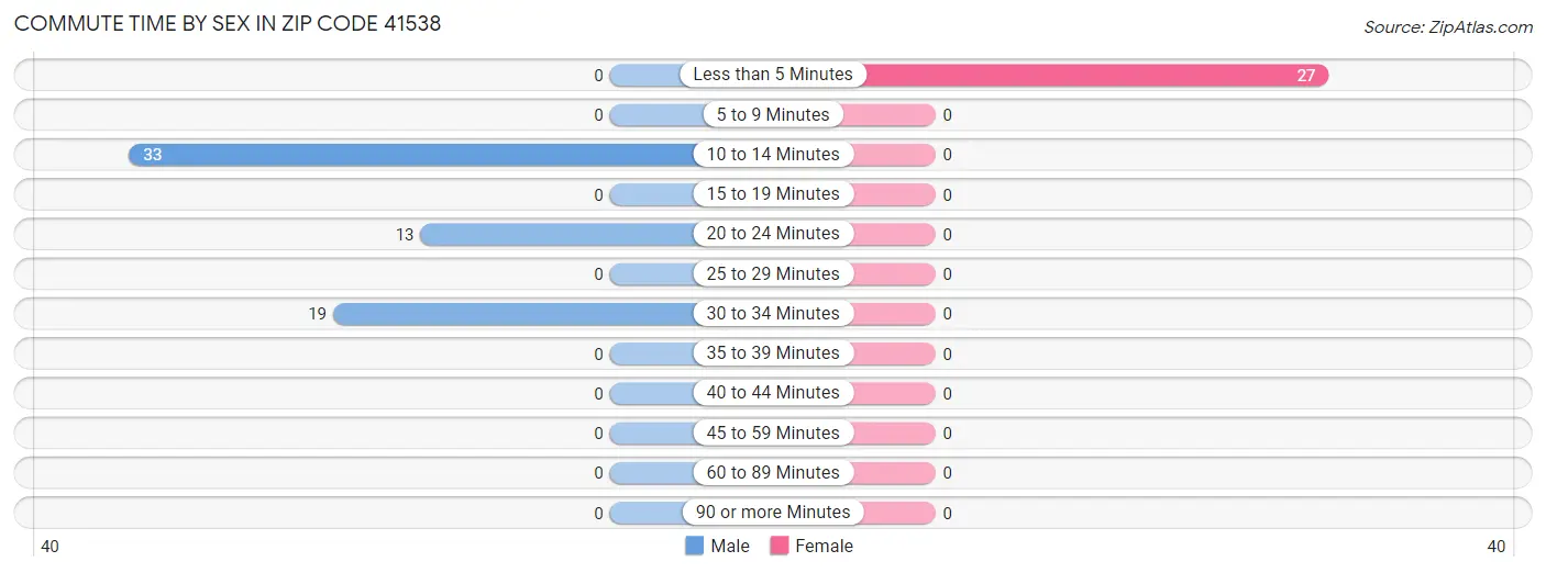 Commute Time by Sex in Zip Code 41538