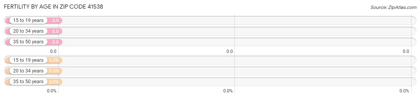 Female Fertility by Age in Zip Code 41538