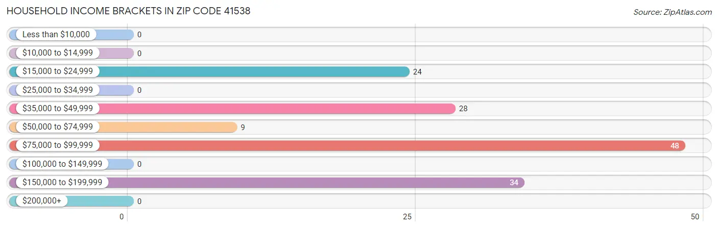 Household Income Brackets in Zip Code 41538