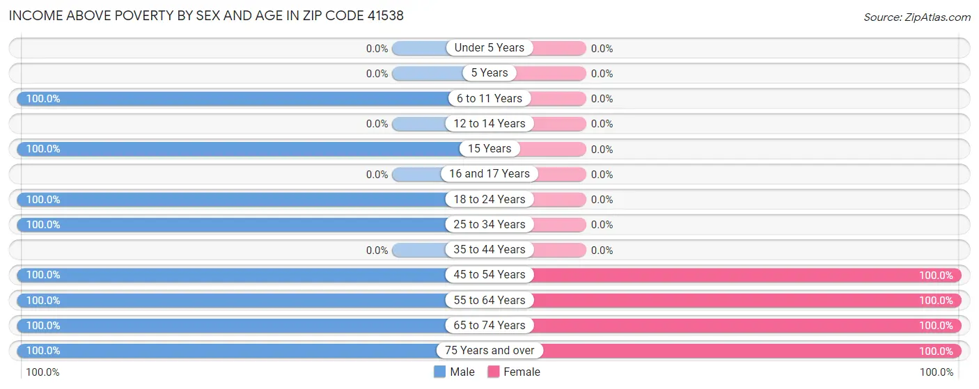 Income Above Poverty by Sex and Age in Zip Code 41538