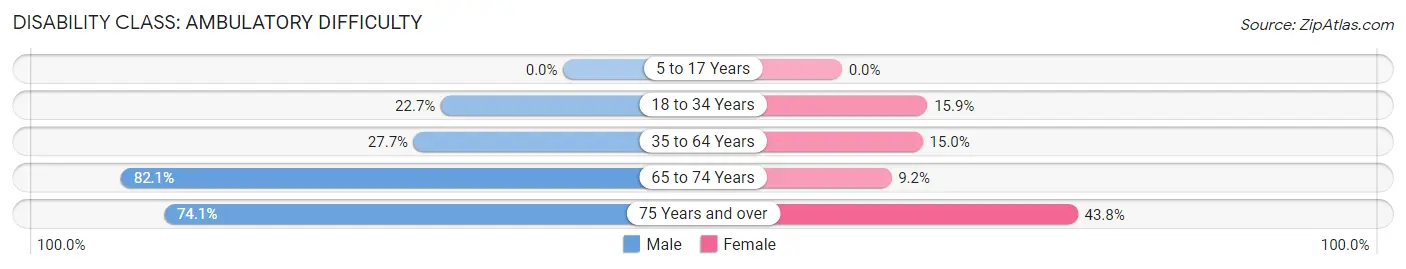 Disability in Zip Code 41539: <span>Ambulatory Difficulty</span>