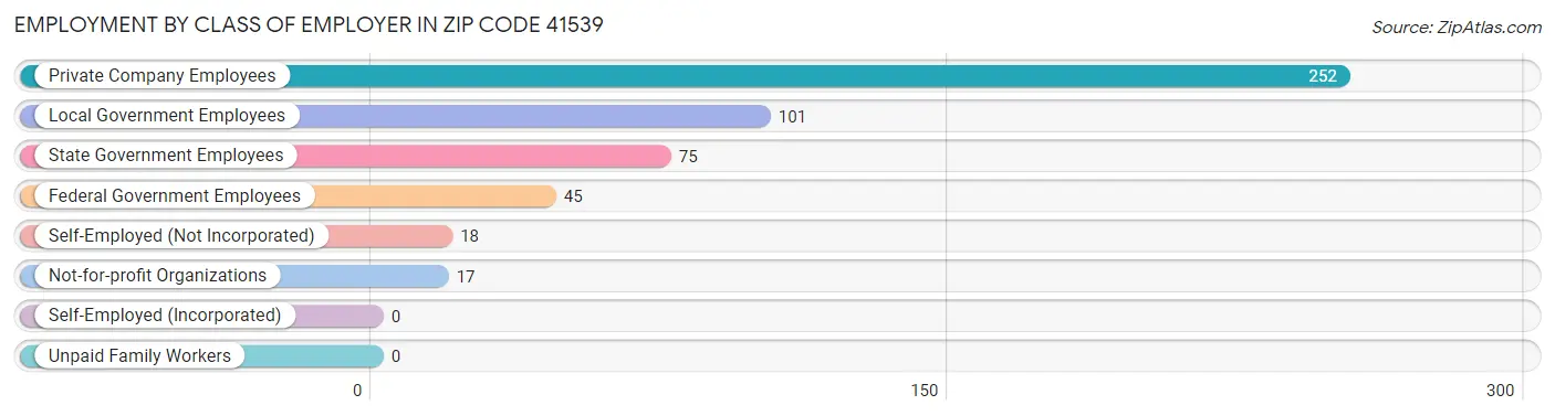 Employment by Class of Employer in Zip Code 41539