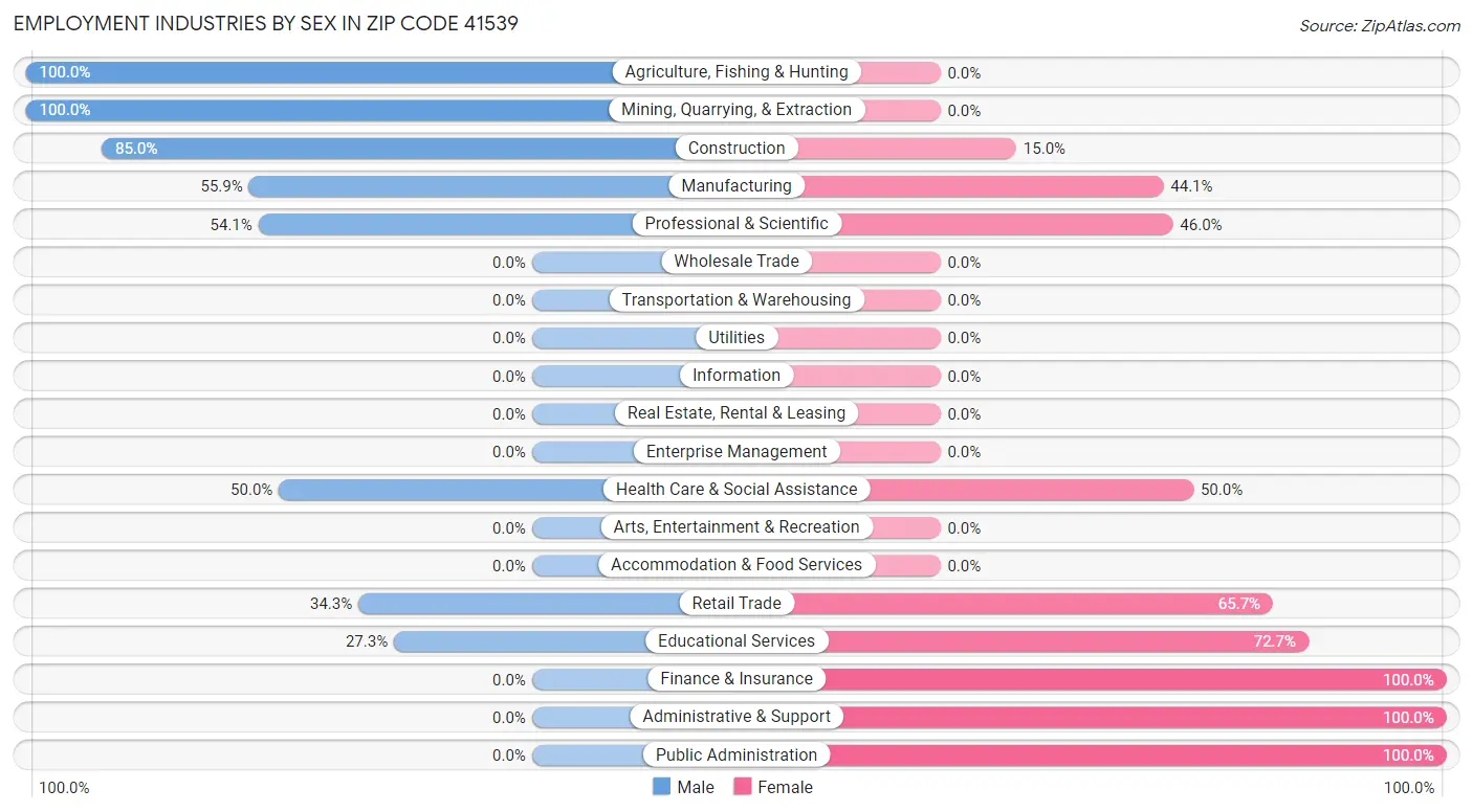 Employment Industries by Sex in Zip Code 41539