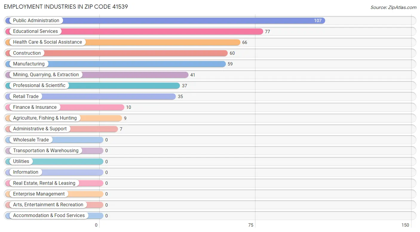 Employment Industries in Zip Code 41539