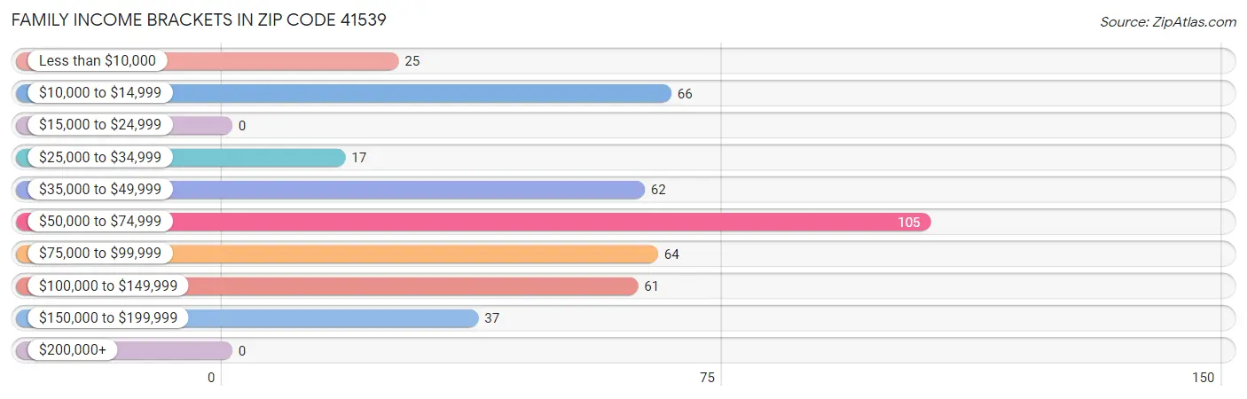 Family Income Brackets in Zip Code 41539
