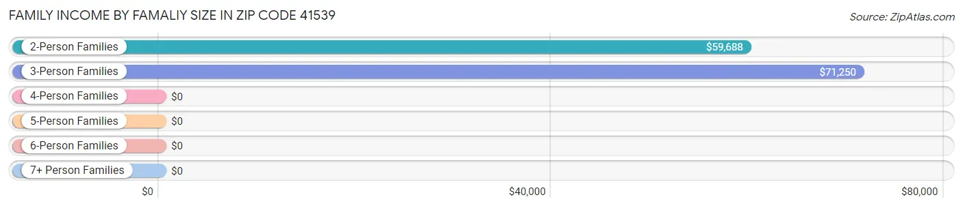 Family Income by Famaliy Size in Zip Code 41539