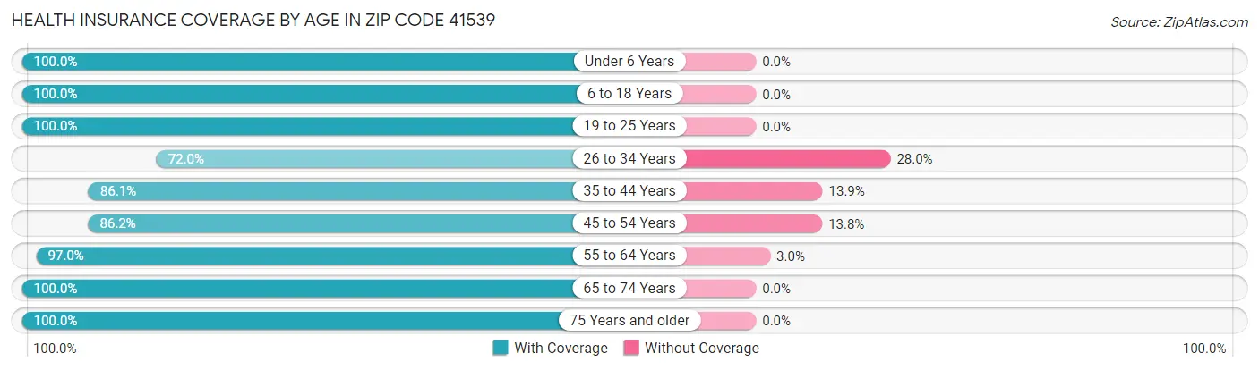 Health Insurance Coverage by Age in Zip Code 41539