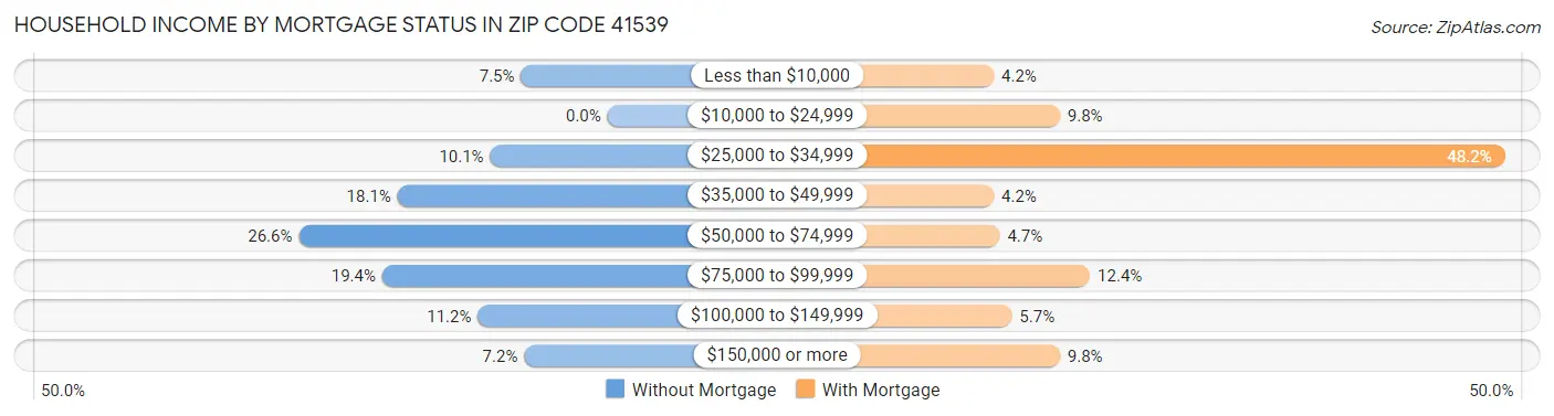 Household Income by Mortgage Status in Zip Code 41539