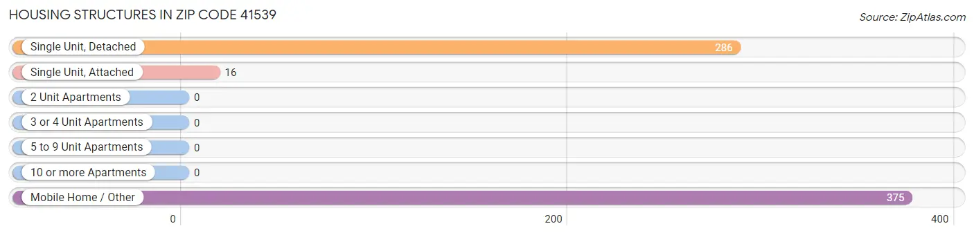 Housing Structures in Zip Code 41539