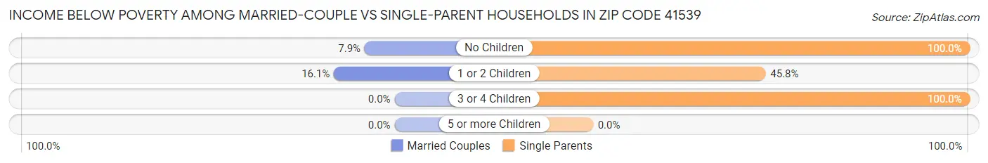 Income Below Poverty Among Married-Couple vs Single-Parent Households in Zip Code 41539