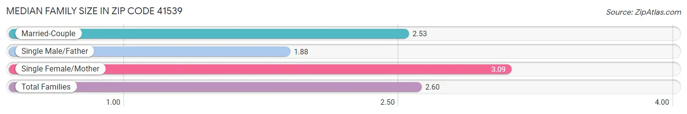 Median Family Size in Zip Code 41539