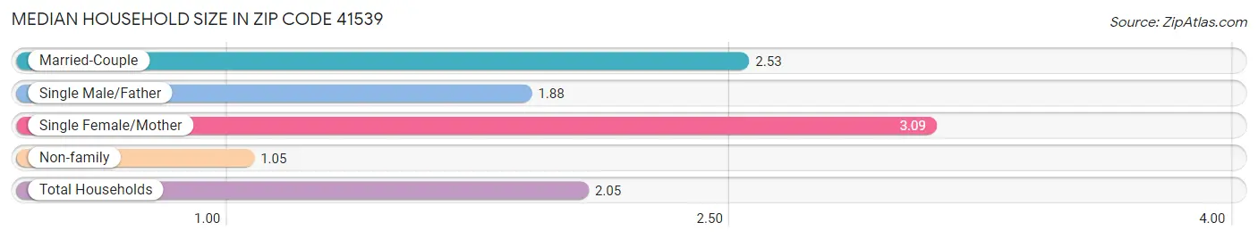 Median Household Size in Zip Code 41539