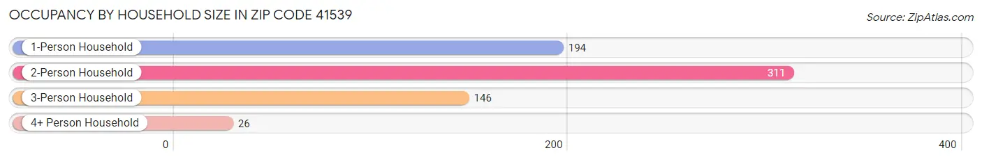 Occupancy by Household Size in Zip Code 41539