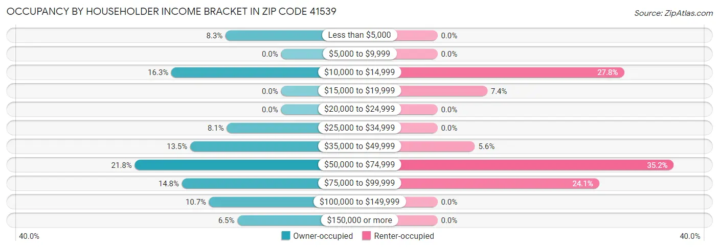 Occupancy by Householder Income Bracket in Zip Code 41539