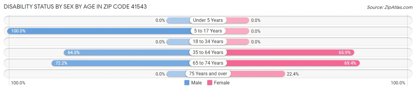 Disability Status by Sex by Age in Zip Code 41543