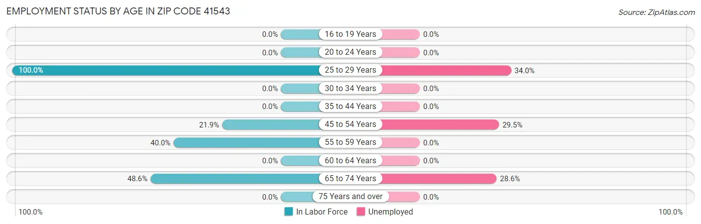 Employment Status by Age in Zip Code 41543