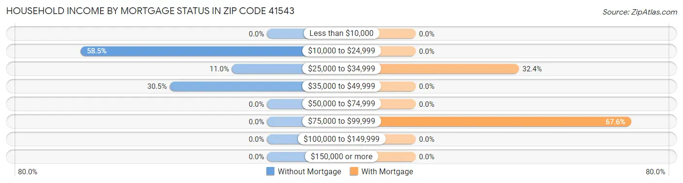Household Income by Mortgage Status in Zip Code 41543