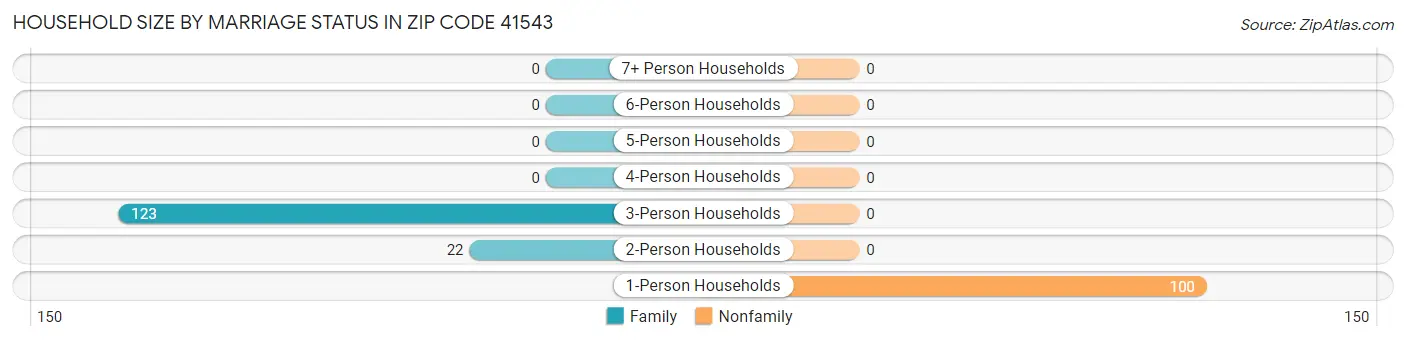 Household Size by Marriage Status in Zip Code 41543