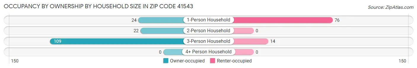 Occupancy by Ownership by Household Size in Zip Code 41543