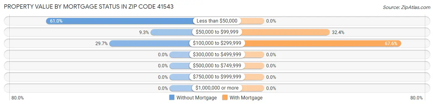 Property Value by Mortgage Status in Zip Code 41543
