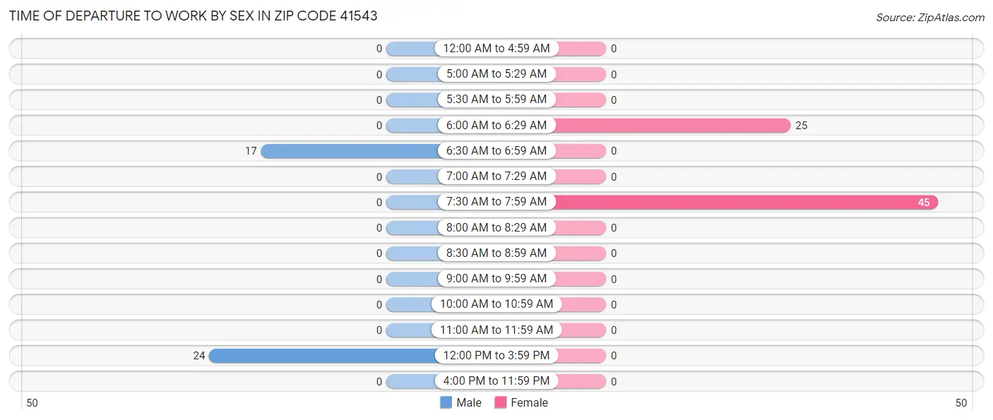 Time of Departure to Work by Sex in Zip Code 41543