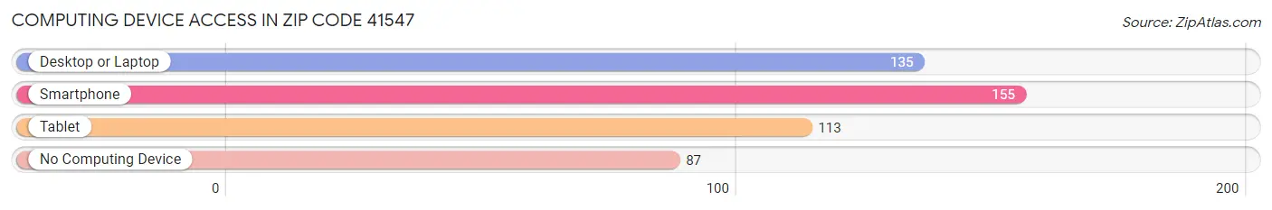 Computing Device Access in Zip Code 41547