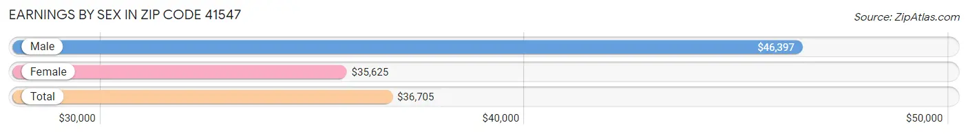 Earnings by Sex in Zip Code 41547