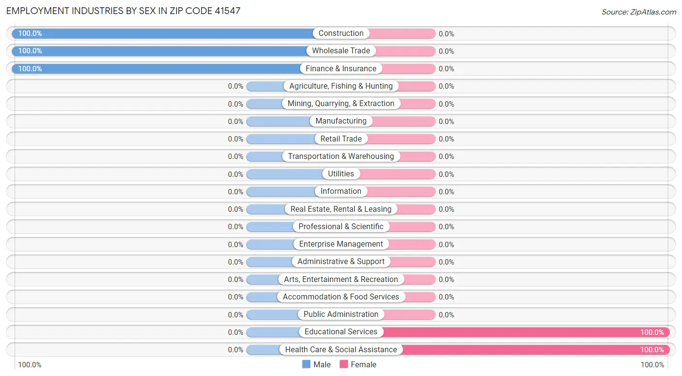 Employment Industries by Sex in Zip Code 41547