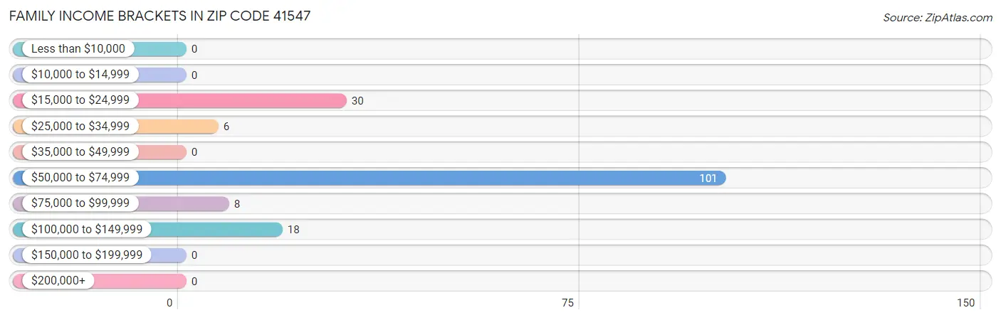 Family Income Brackets in Zip Code 41547