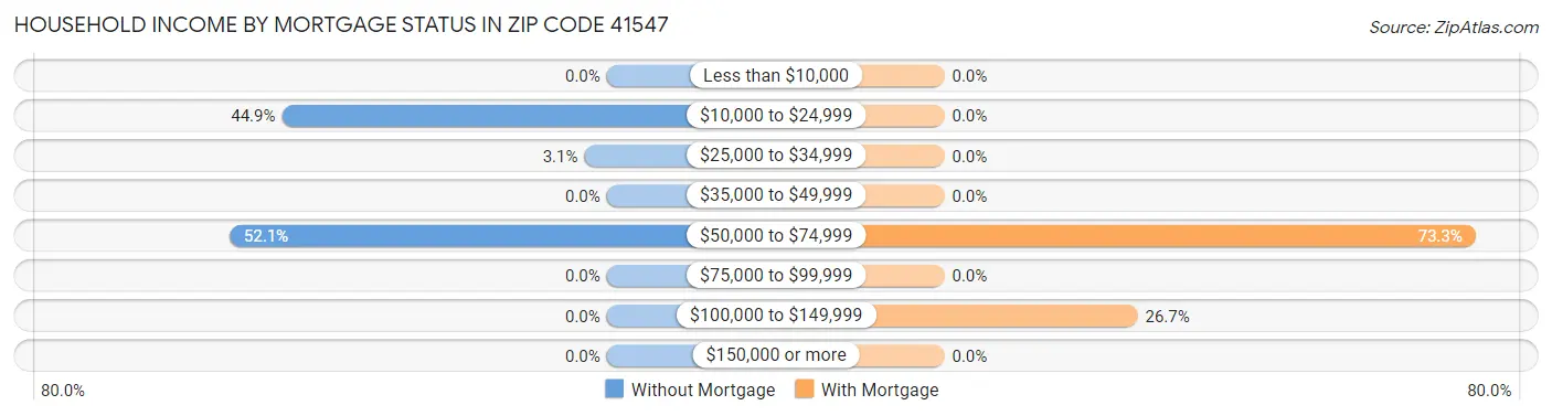 Household Income by Mortgage Status in Zip Code 41547