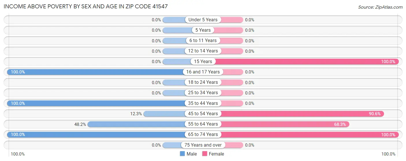 Income Above Poverty by Sex and Age in Zip Code 41547