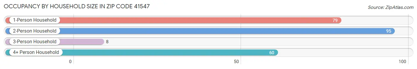 Occupancy by Household Size in Zip Code 41547