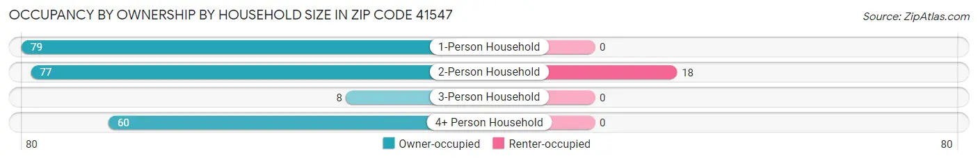 Occupancy by Ownership by Household Size in Zip Code 41547