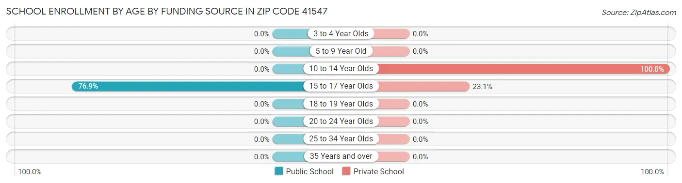 School Enrollment by Age by Funding Source in Zip Code 41547