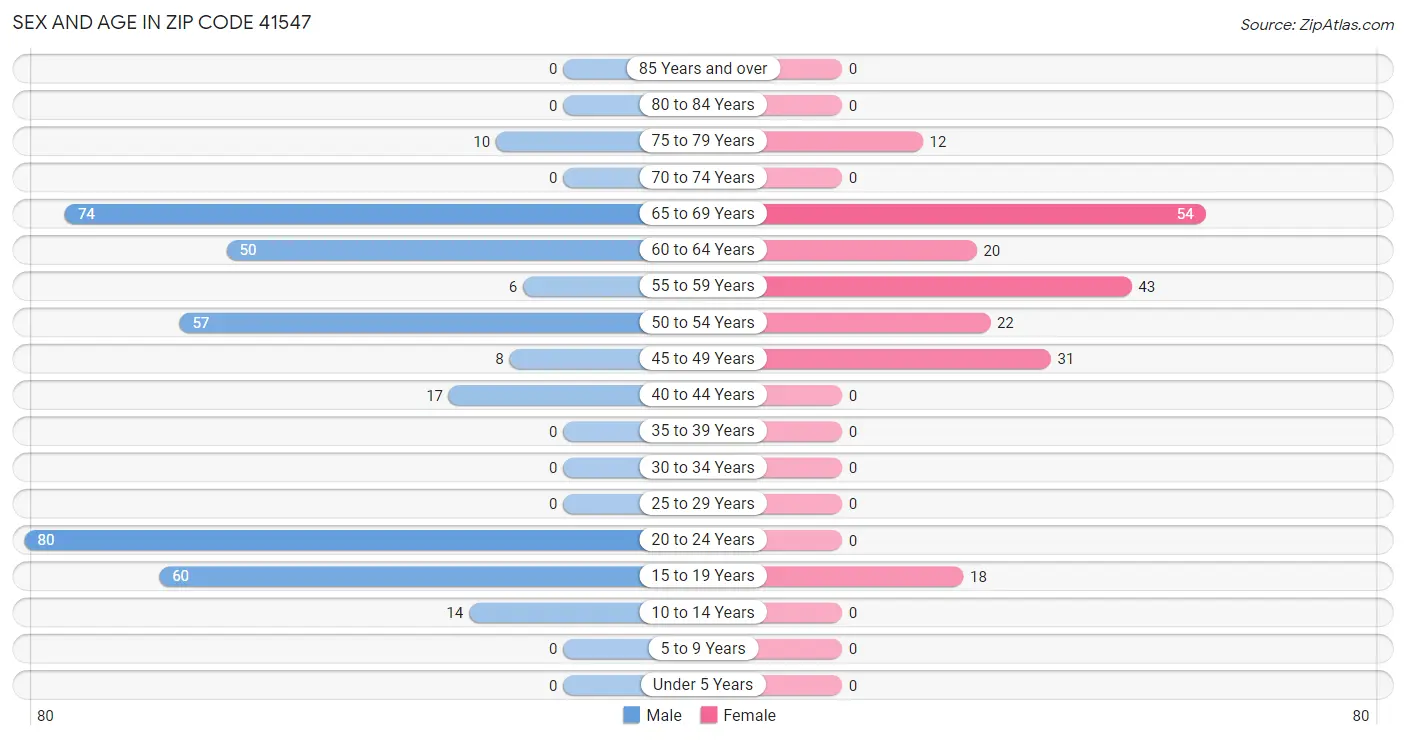 Sex and Age in Zip Code 41547