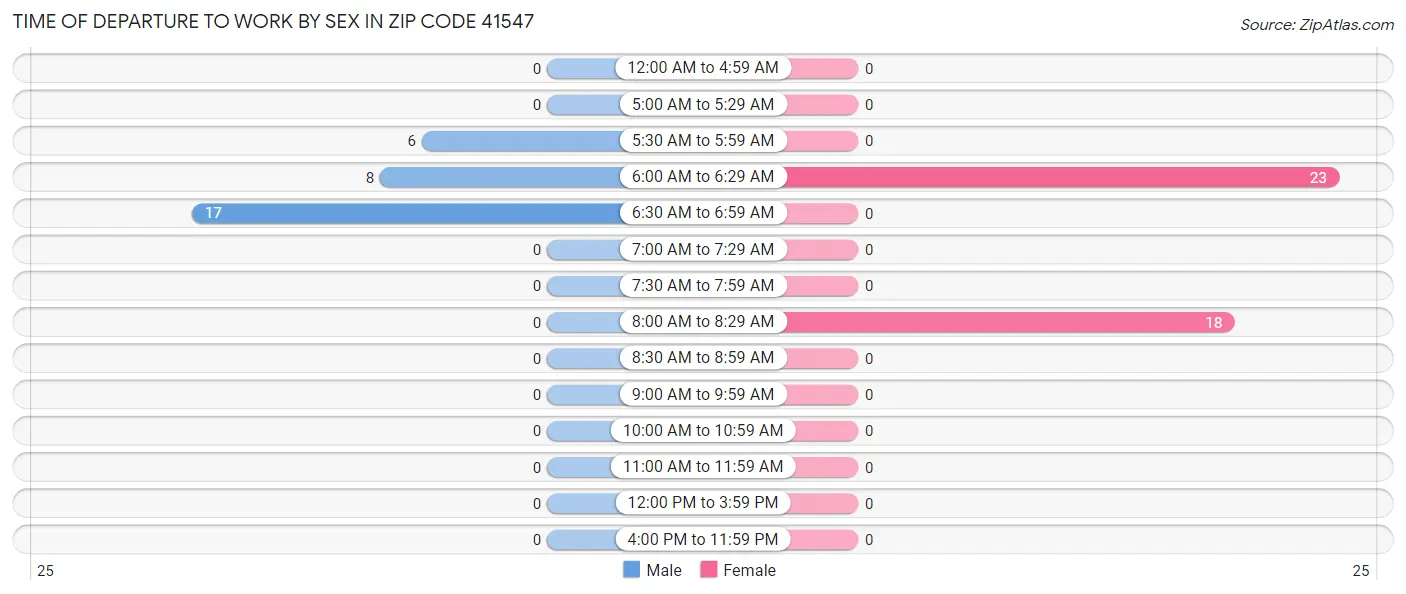 Time of Departure to Work by Sex in Zip Code 41547