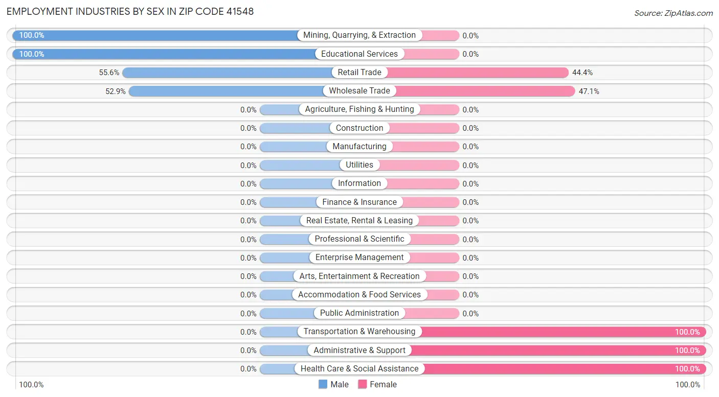 Employment Industries by Sex in Zip Code 41548