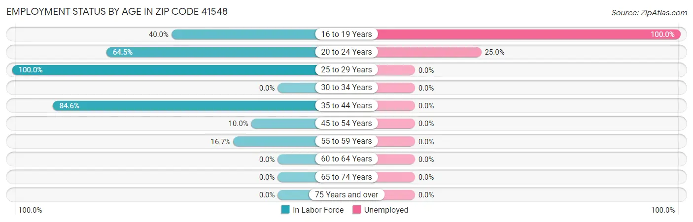 Employment Status by Age in Zip Code 41548