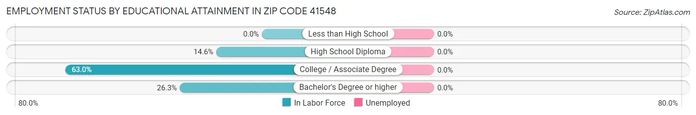 Employment Status by Educational Attainment in Zip Code 41548